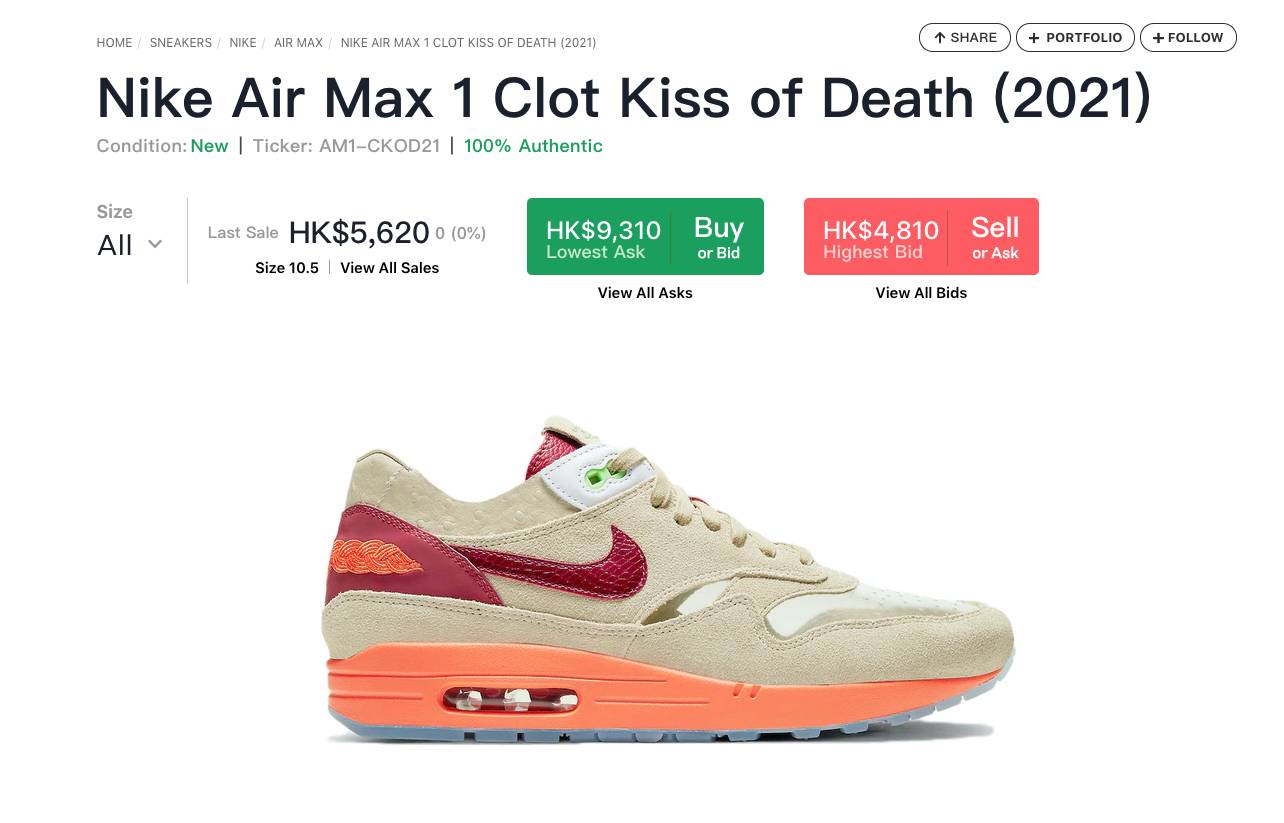 CLOT x Nike Air Max 1 Kiss of Death 最低詢價高達$9,310，最新成交價亦都達$5,620，可見這球鞋已被炒家注視！